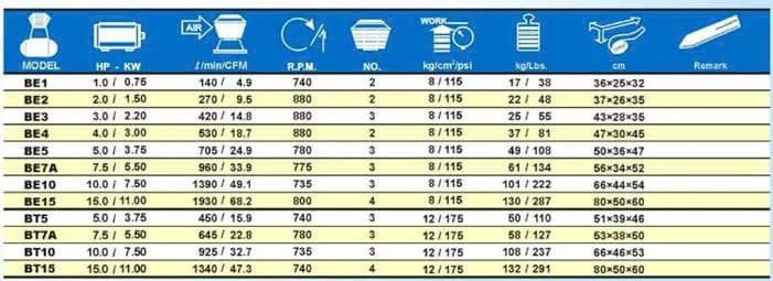 Đầu máy nén khí PUMA BE7A