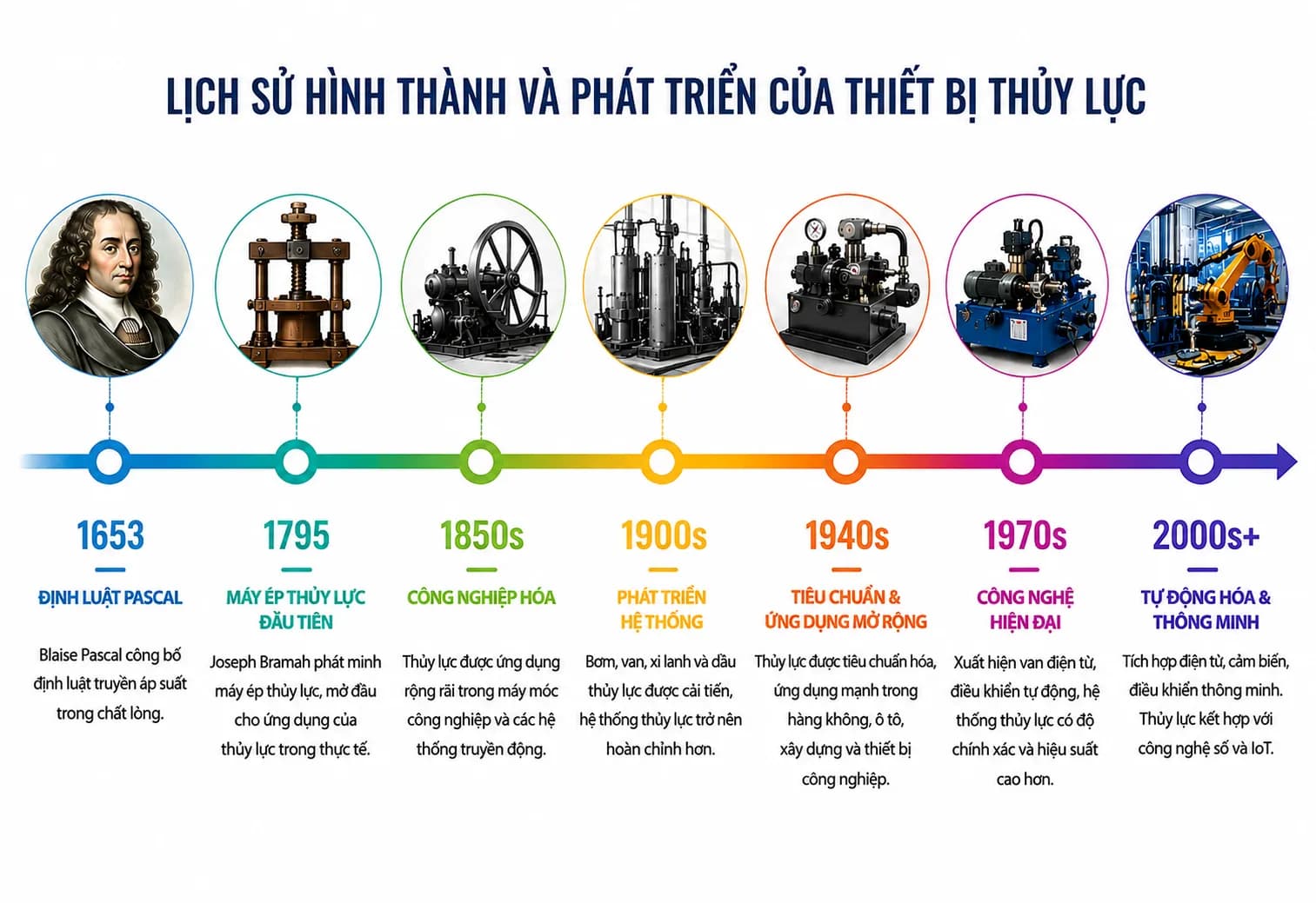 Thiết bị thủy lực là gì? Cấu tạo, nguyên lý hoạt động và ứng dụng.